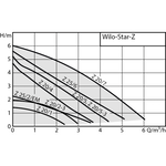 Wilo Star-Z 25/6-3 EM PN10 180mm Ciculatiepomp Medium gekoeld 4047573 - 4016322431244 - 